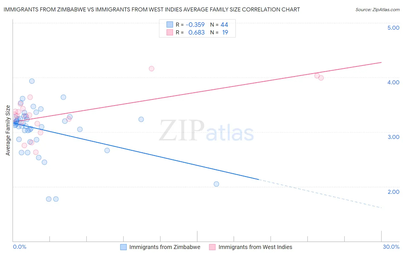 Immigrants from Zimbabwe vs Immigrants from West Indies Average Family Size