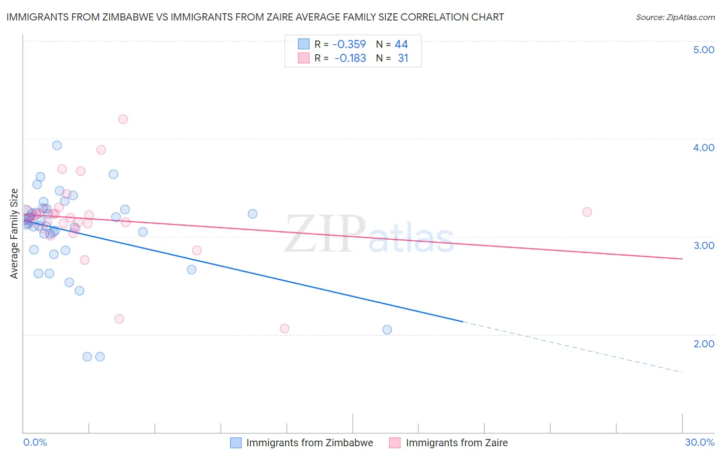 Immigrants from Zimbabwe vs Immigrants from Zaire Average Family Size