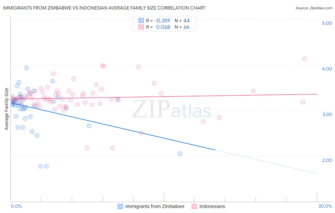 Immigrants from Zimbabwe vs Indonesian Average Family Size