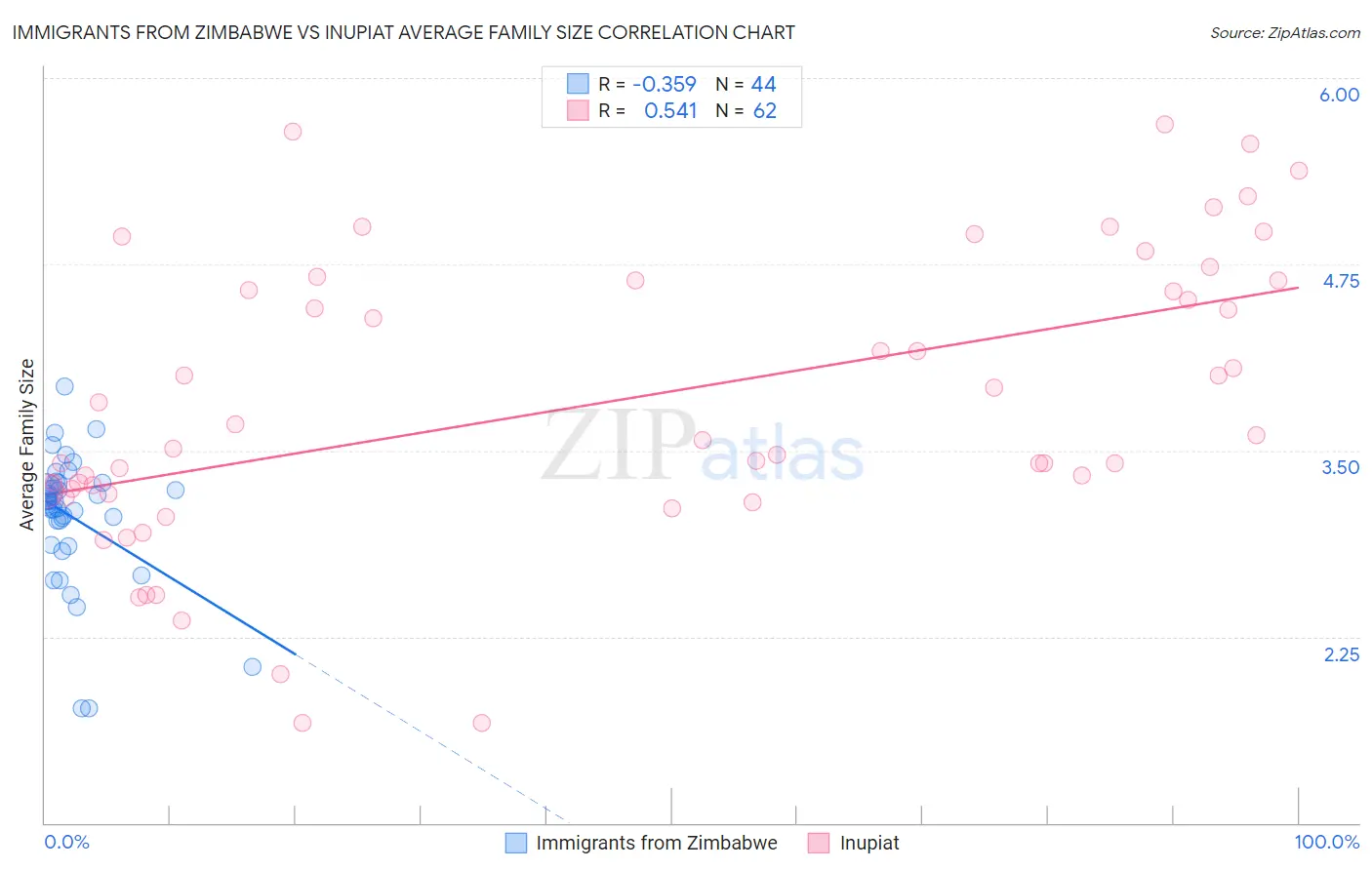 Immigrants from Zimbabwe vs Inupiat Average Family Size