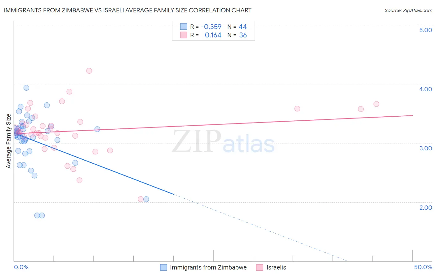 Immigrants from Zimbabwe vs Israeli Average Family Size