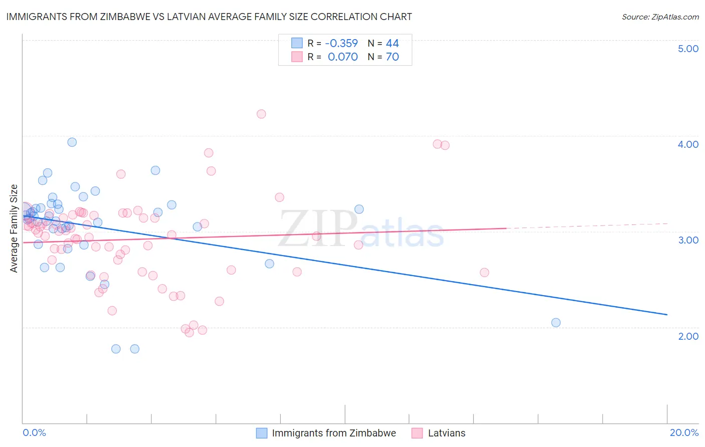 Immigrants from Zimbabwe vs Latvian Average Family Size