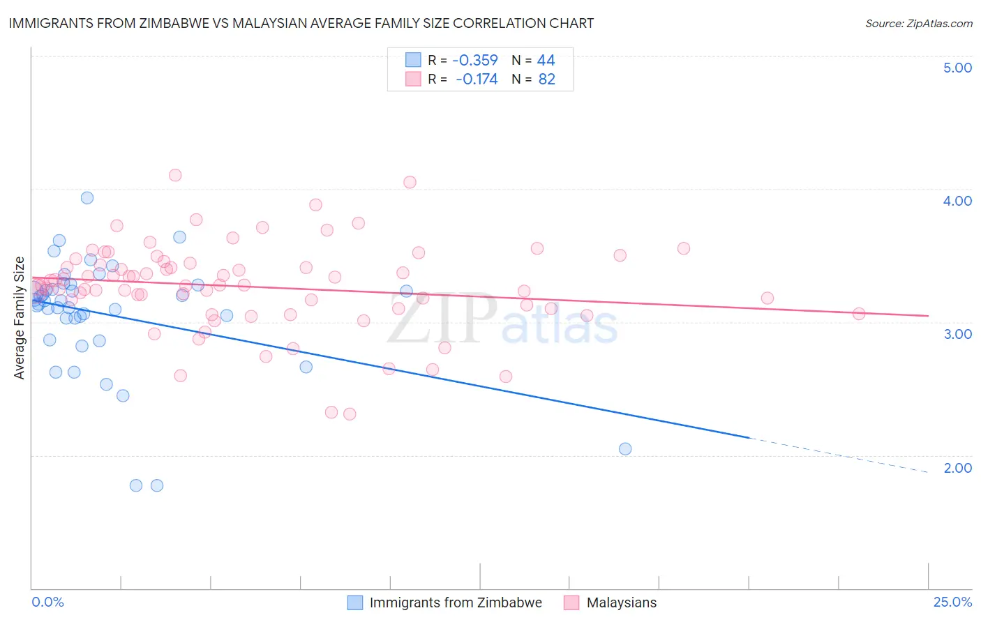 Immigrants from Zimbabwe vs Malaysian Average Family Size