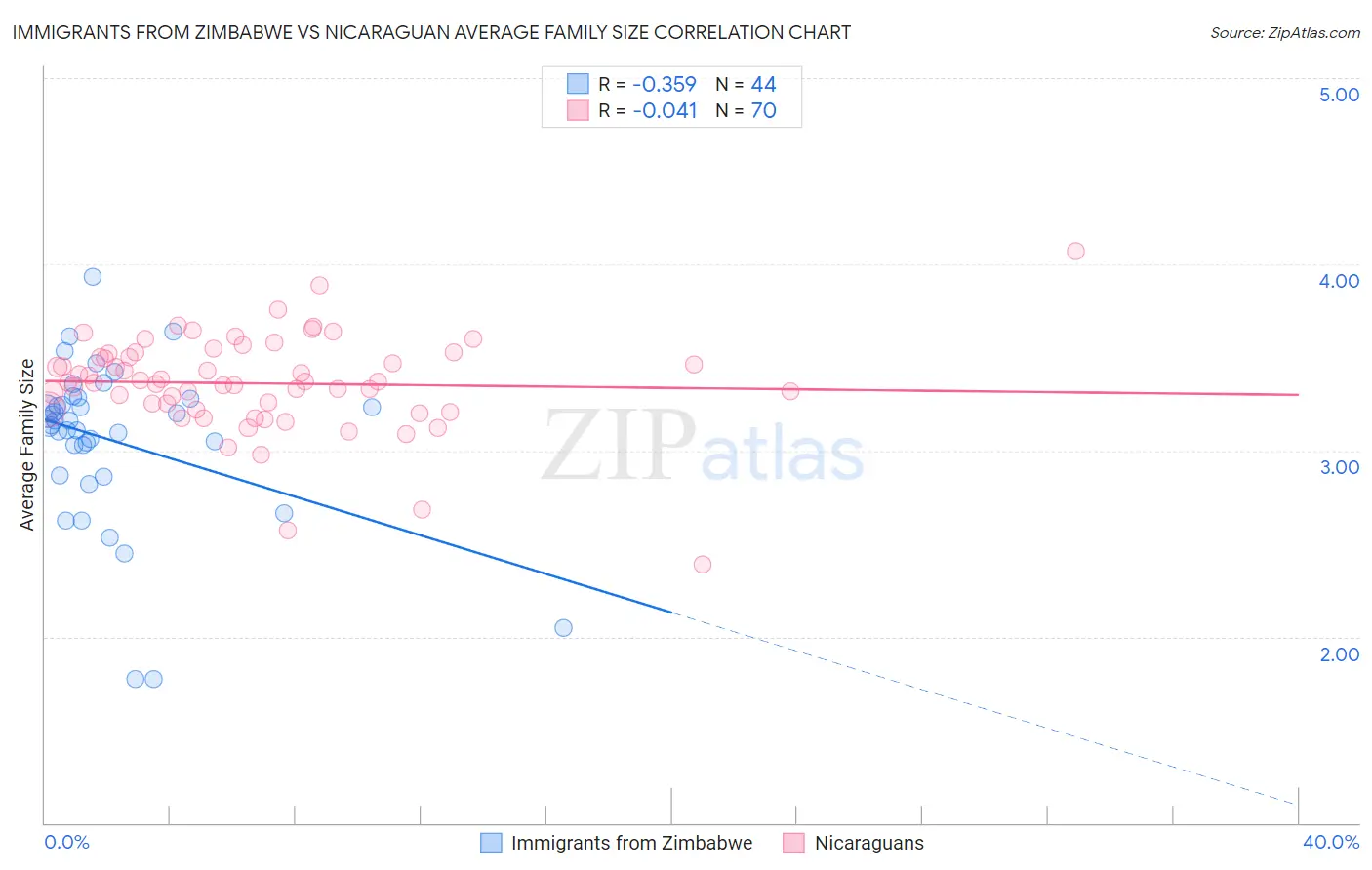 Immigrants from Zimbabwe vs Nicaraguan Average Family Size