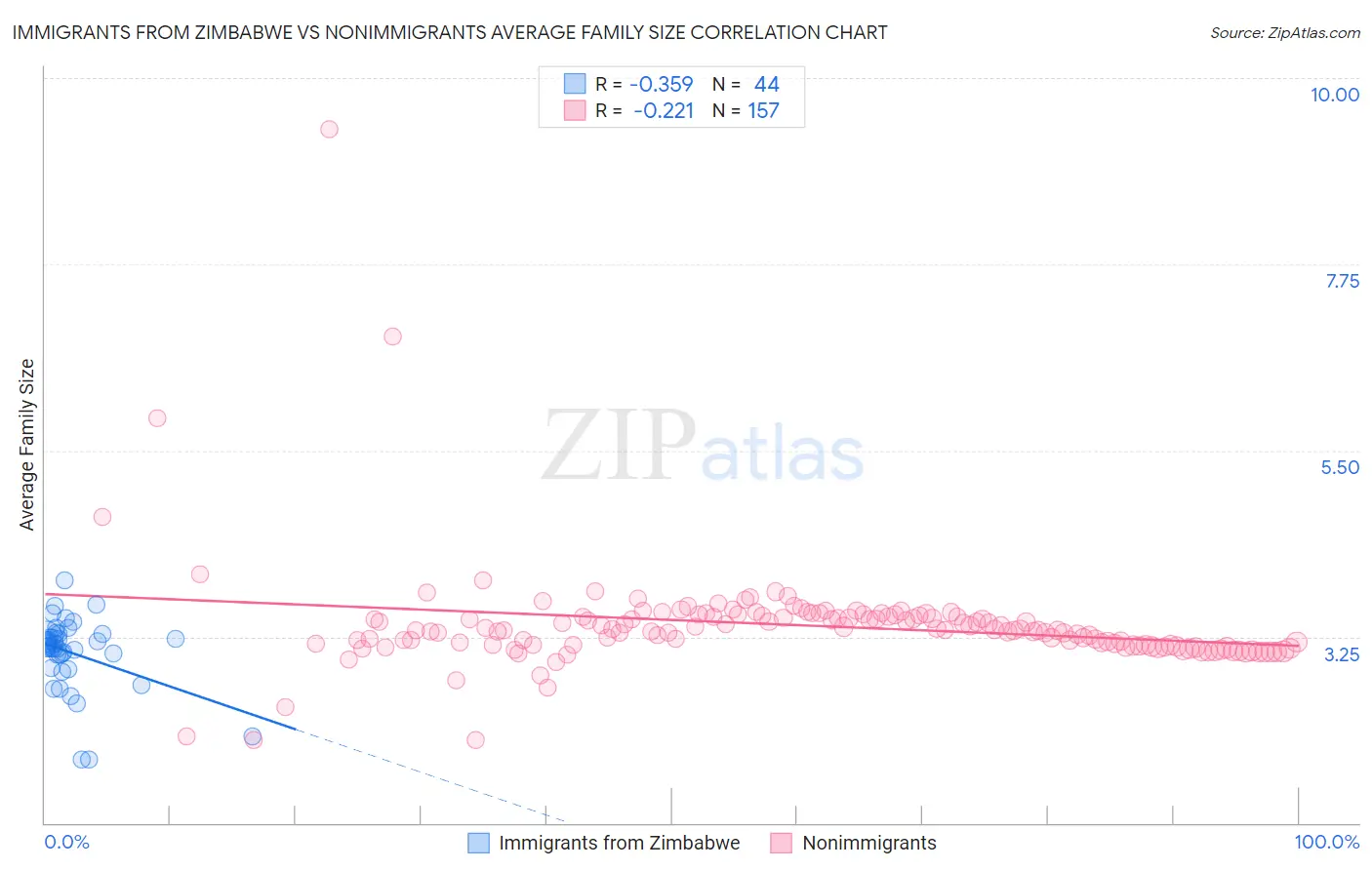 Immigrants from Zimbabwe vs Nonimmigrants Average Family Size