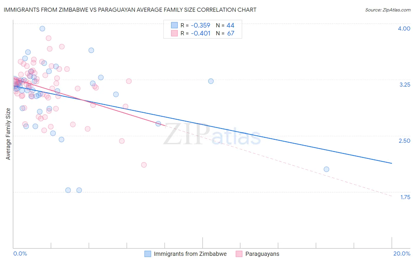 Immigrants from Zimbabwe vs Paraguayan Average Family Size
