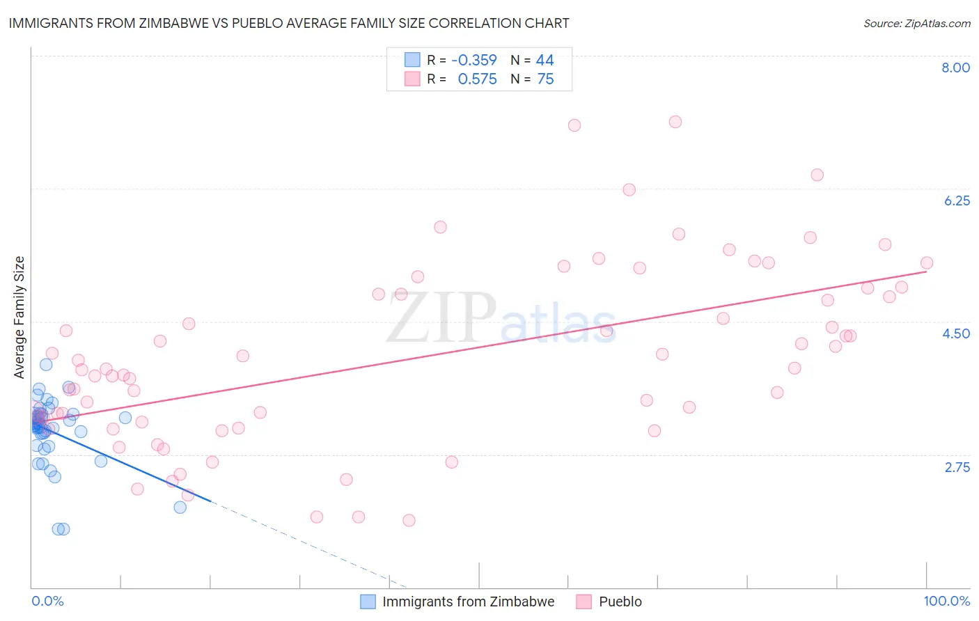 Immigrants from Zimbabwe vs Pueblo Average Family Size