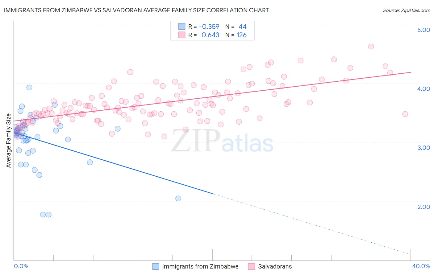 Immigrants from Zimbabwe vs Salvadoran Average Family Size