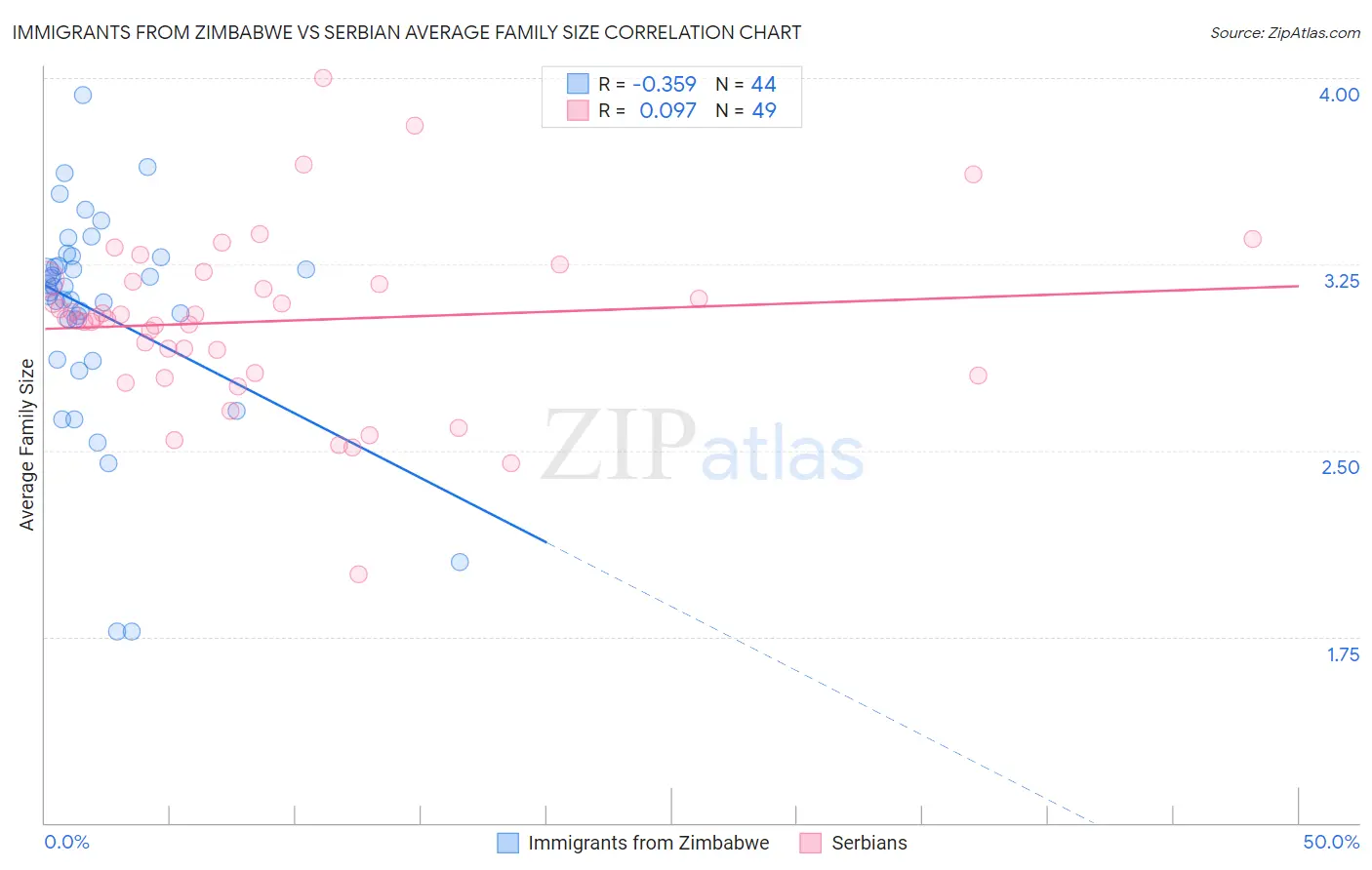 Immigrants from Zimbabwe vs Serbian Average Family Size