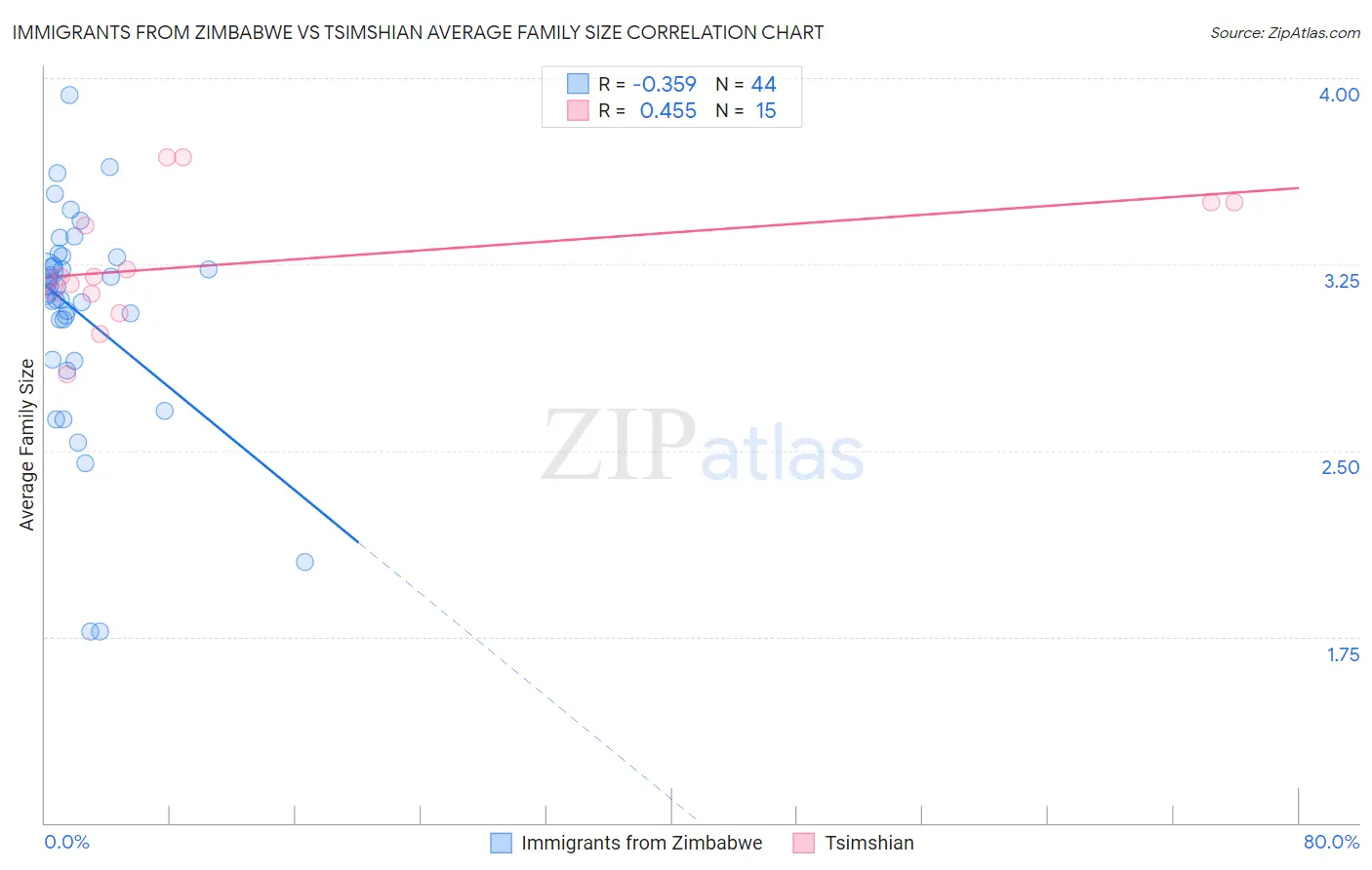 Immigrants from Zimbabwe vs Tsimshian Average Family Size