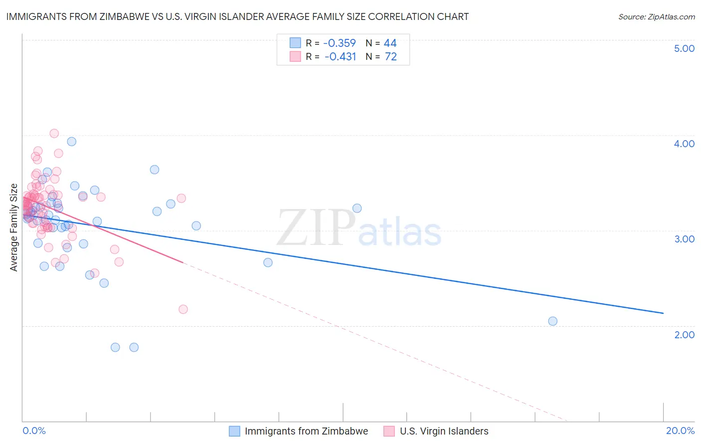 Immigrants from Zimbabwe vs U.S. Virgin Islander Average Family Size