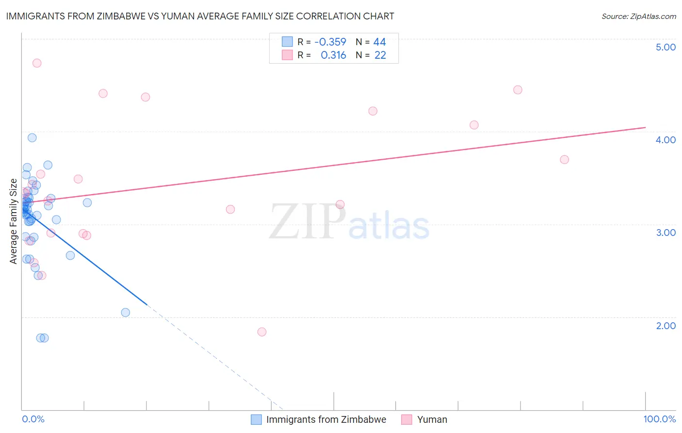 Immigrants from Zimbabwe vs Yuman Average Family Size