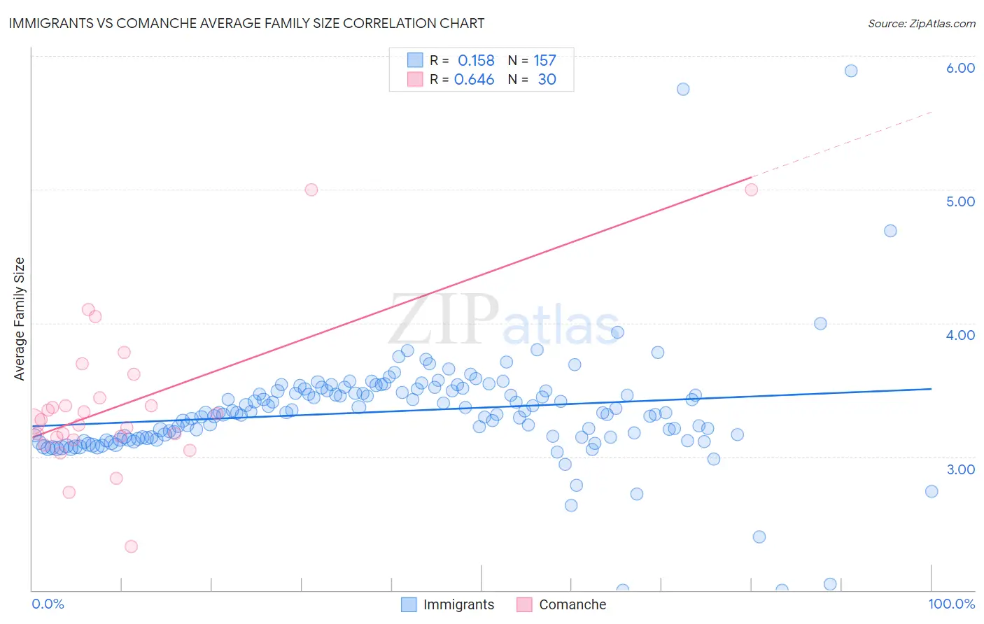 Immigrants vs Comanche Average Family Size