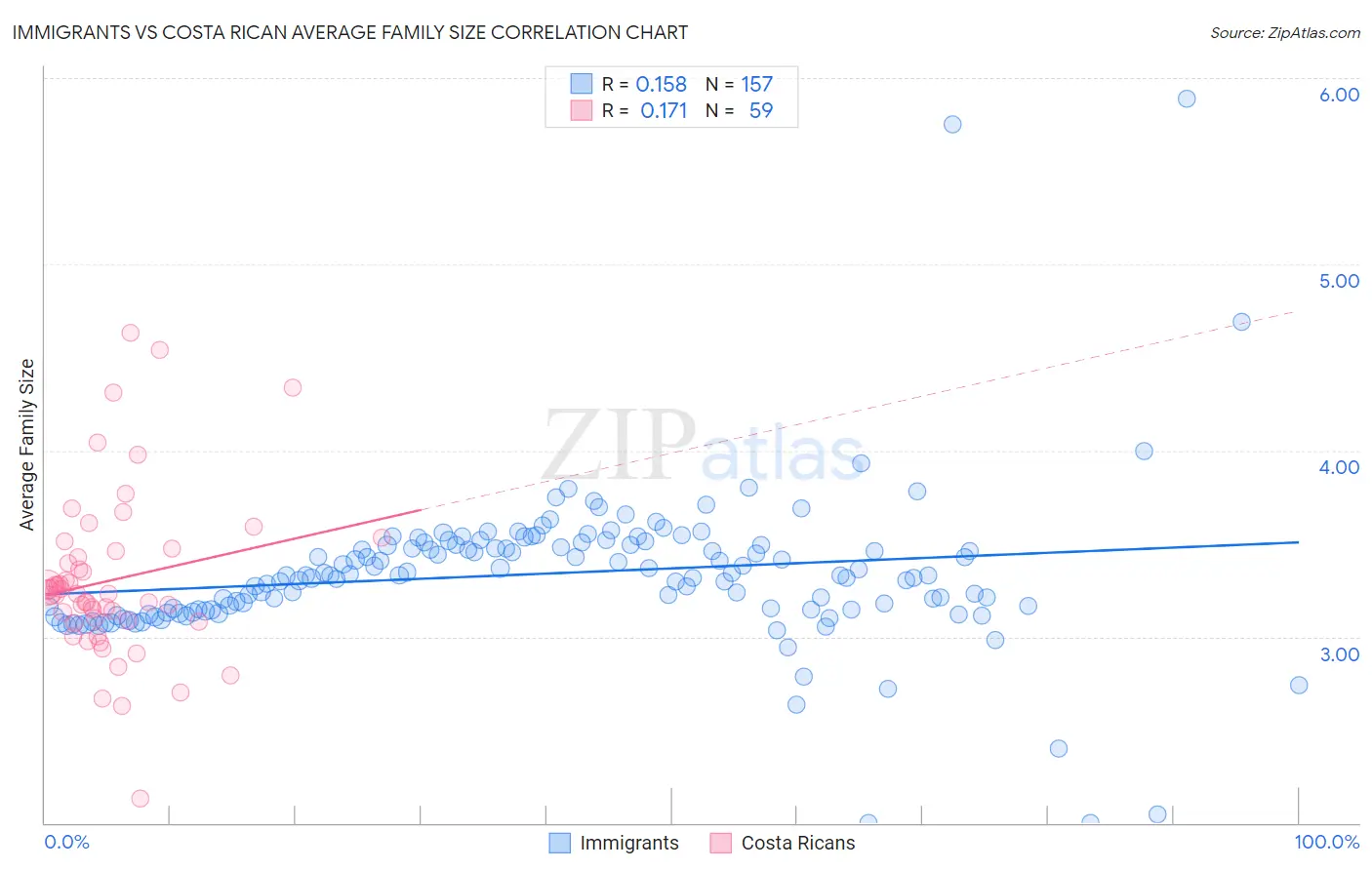 Immigrants vs Costa Rican Average Family Size