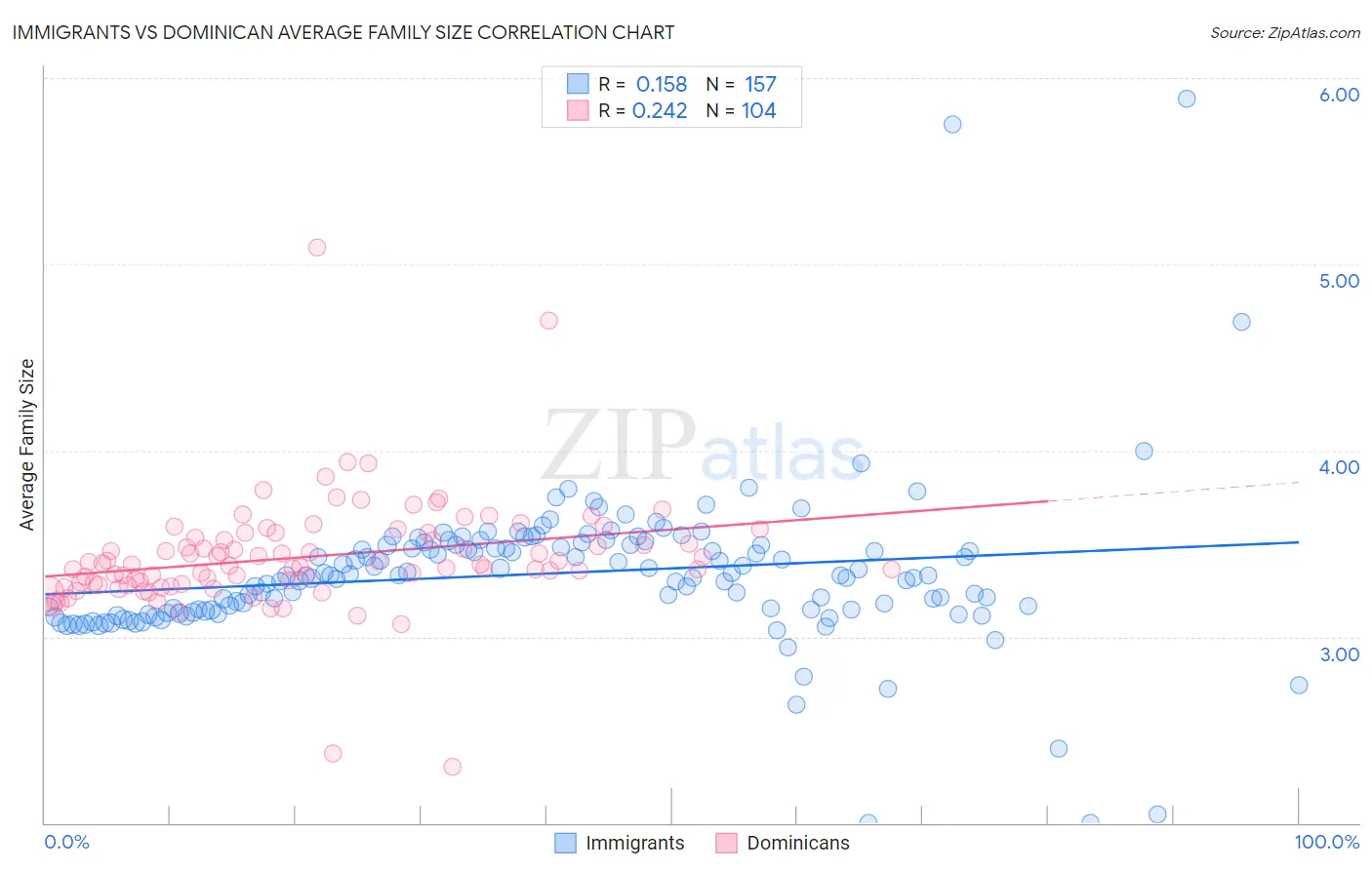 Immigrants vs Dominican Average Family Size