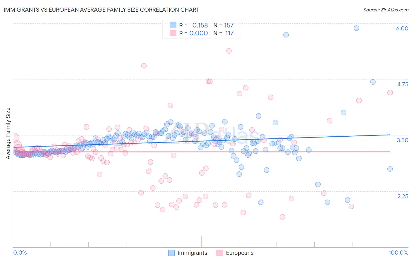 Immigrants vs European Average Family Size