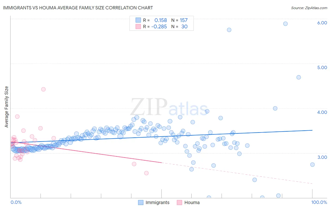 Immigrants vs Houma Average Family Size