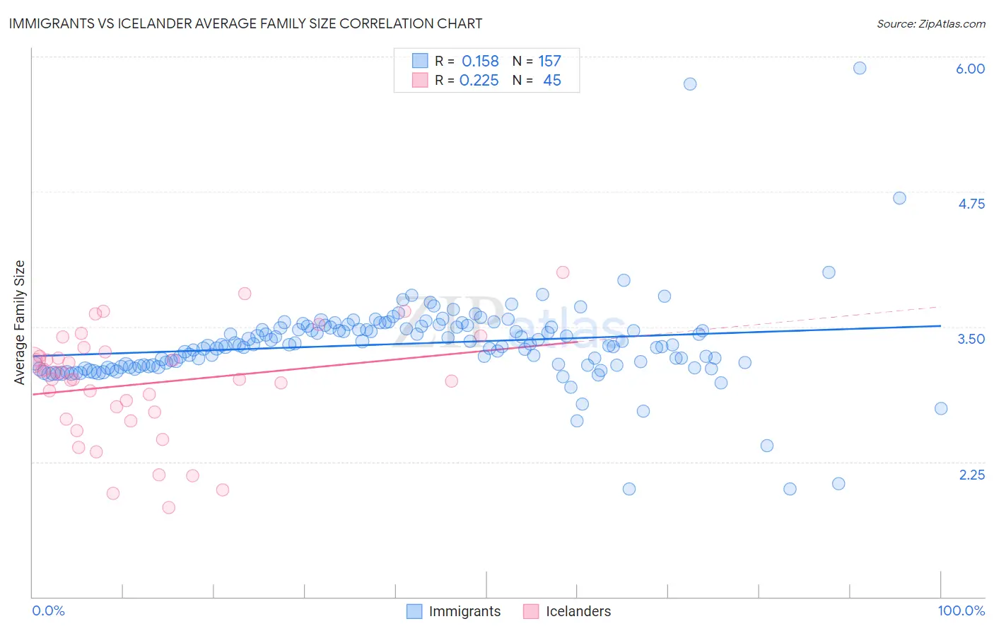 Immigrants vs Icelander Average Family Size