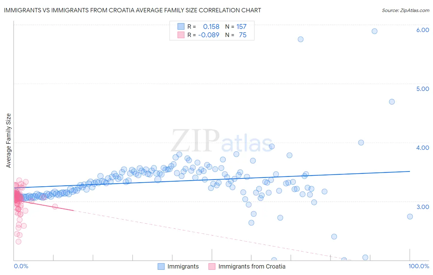 Immigrants vs Immigrants from Croatia Average Family Size