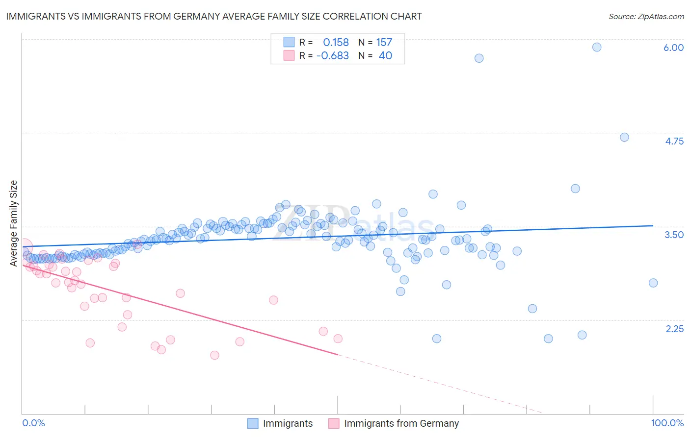 Immigrants vs Immigrants from Germany Average Family Size