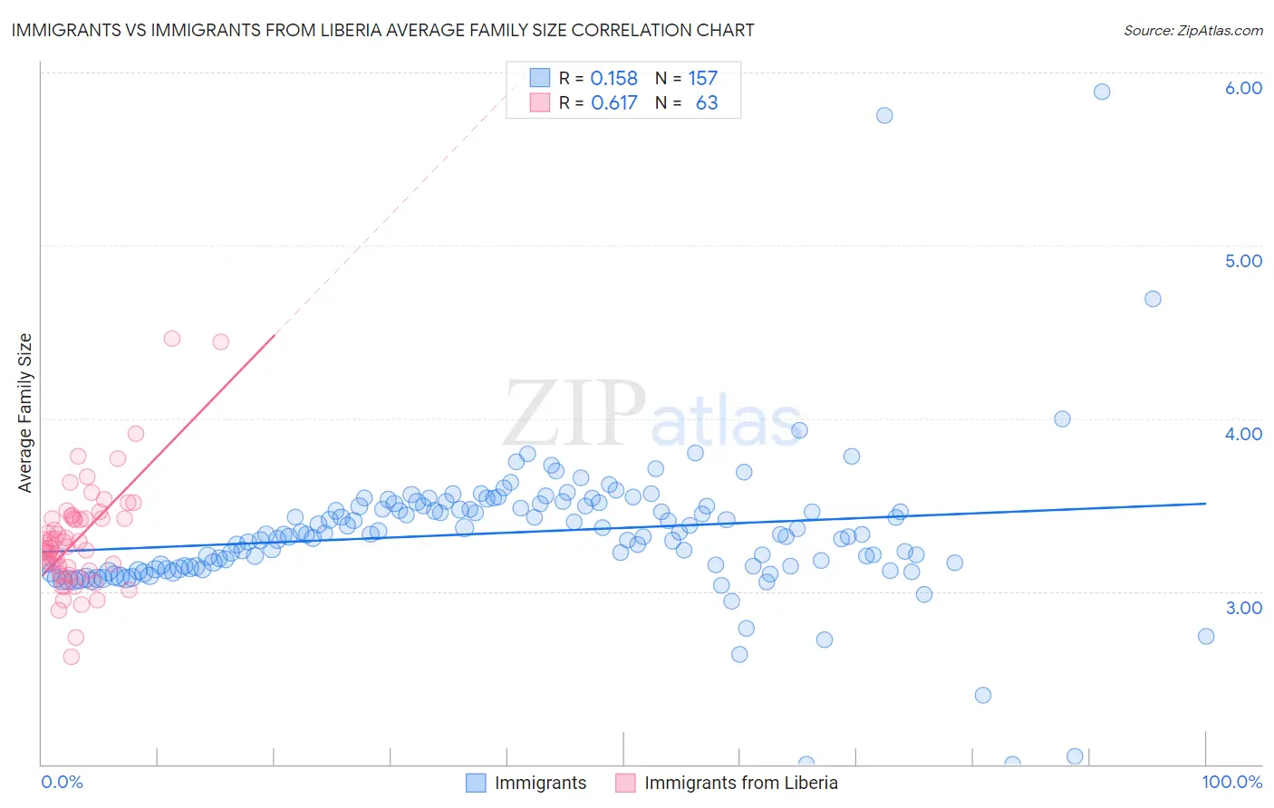 Immigrants vs Immigrants from Liberia Average Family Size