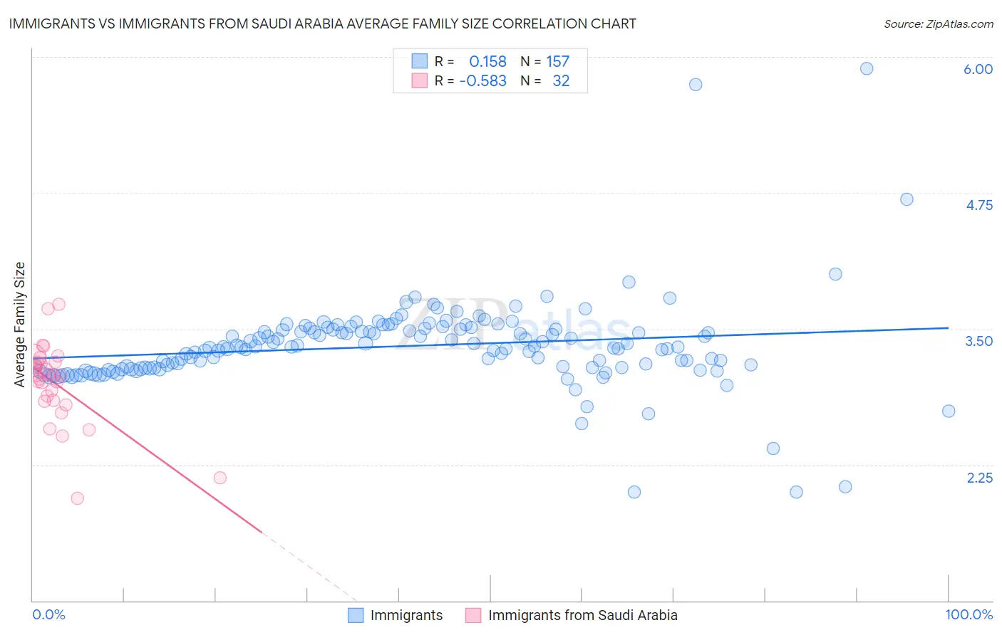 Immigrants vs Immigrants from Saudi Arabia Average Family Size