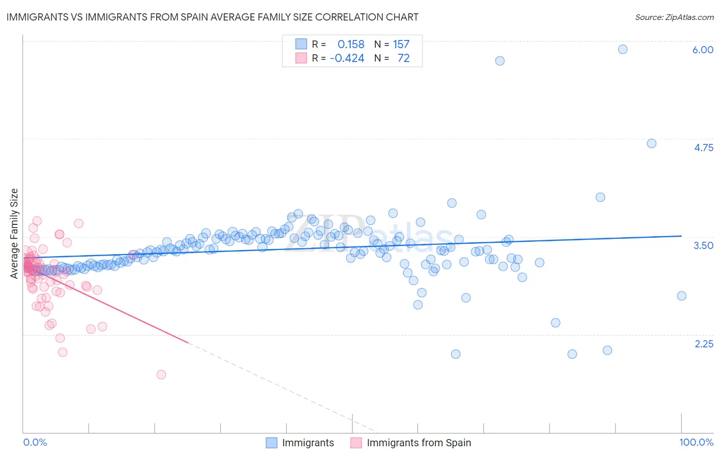 Immigrants vs Immigrants from Spain Average Family Size
