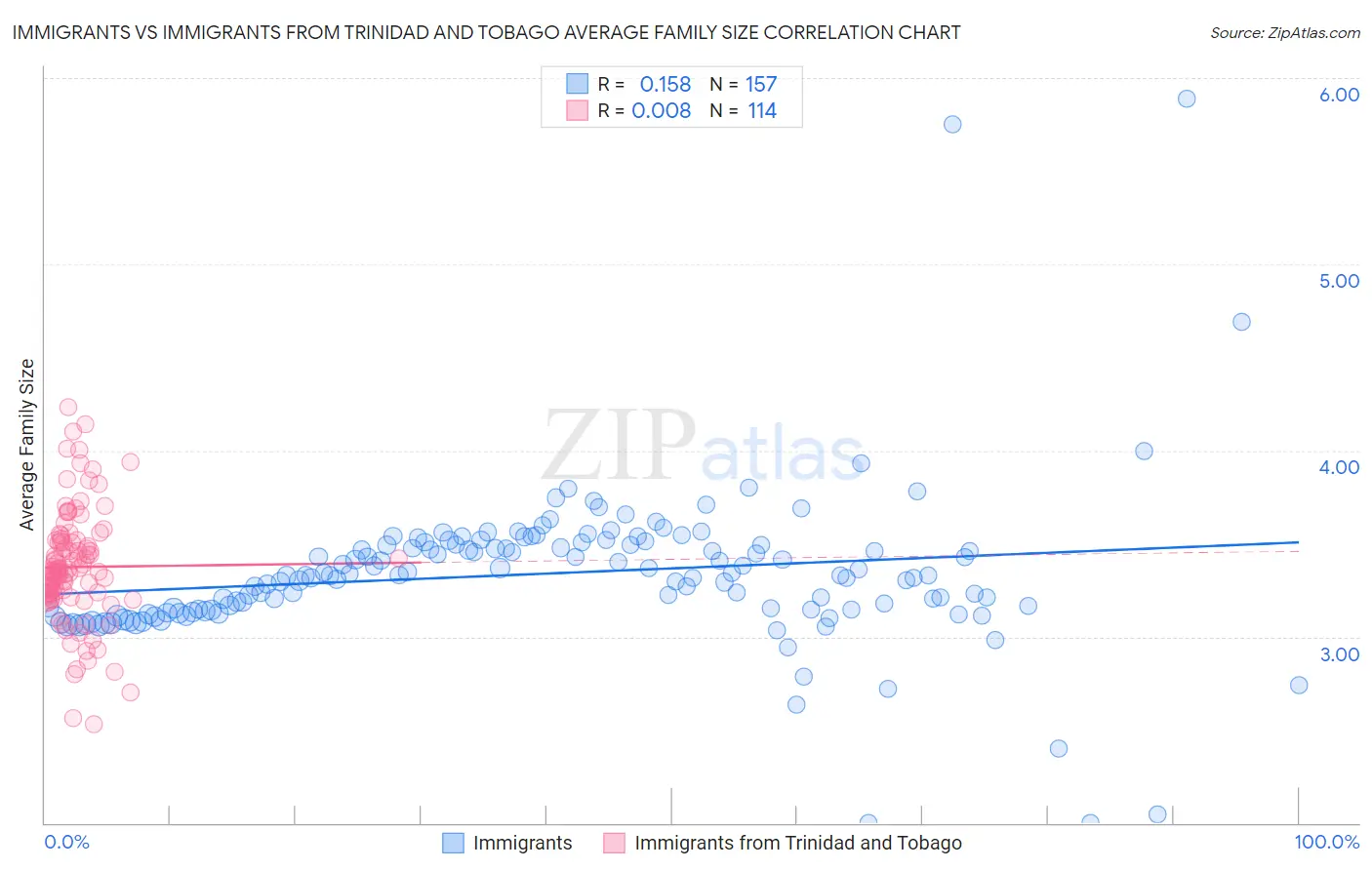 Immigrants vs Immigrants from Trinidad and Tobago Average Family Size