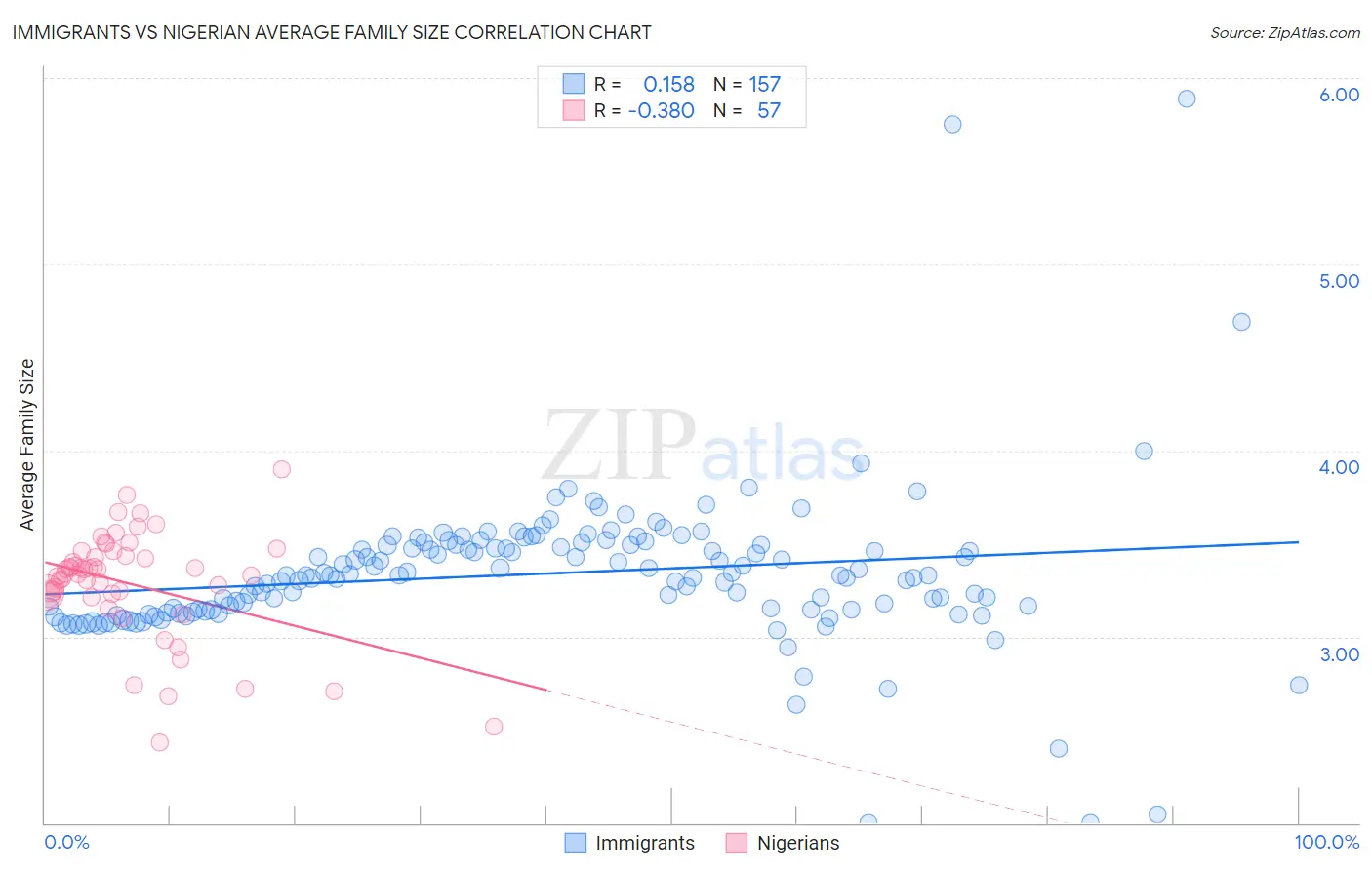 Immigrants vs Nigerian Average Family Size