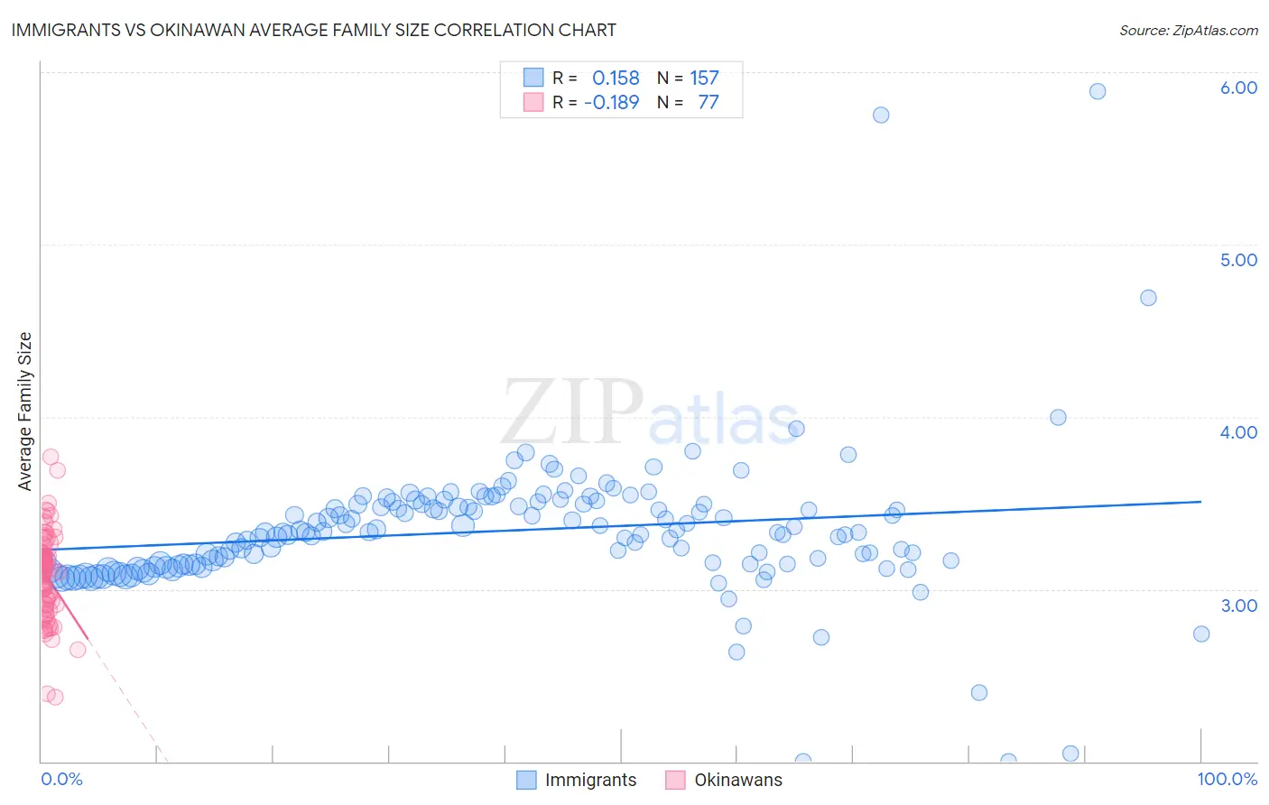 Immigrants vs Okinawan Average Family Size