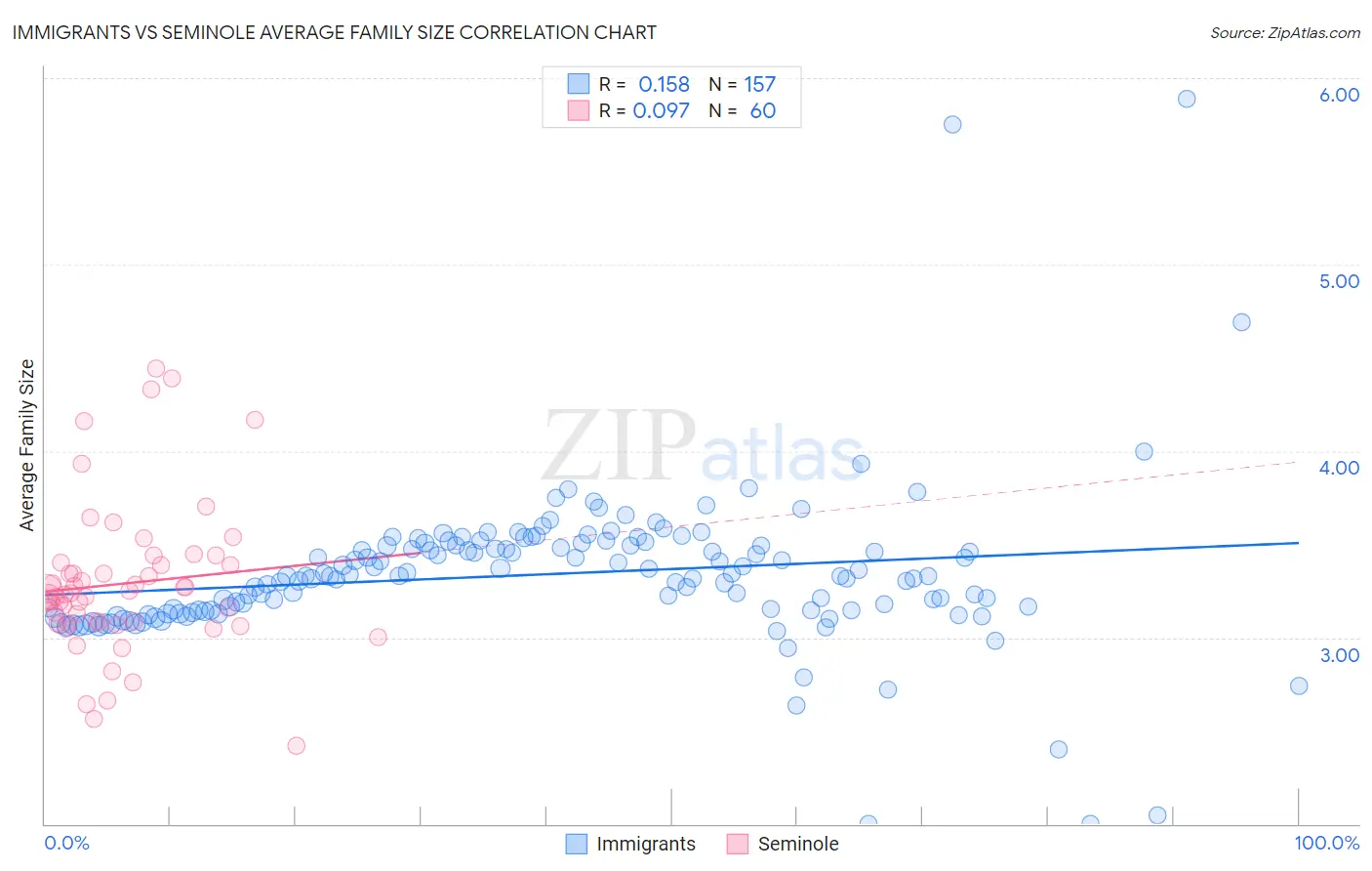 Immigrants vs Seminole Average Family Size