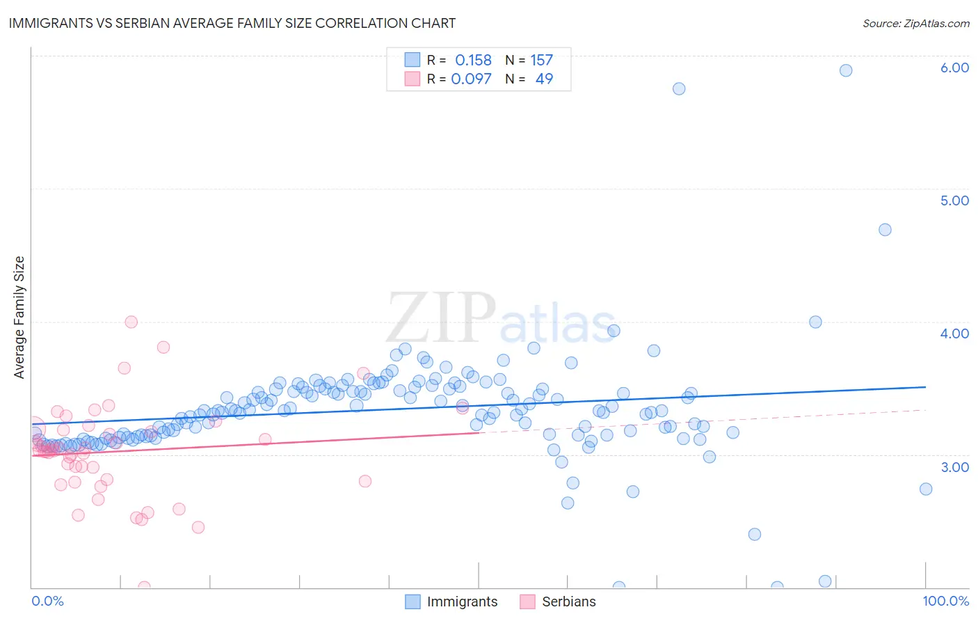 Immigrants vs Serbian Average Family Size