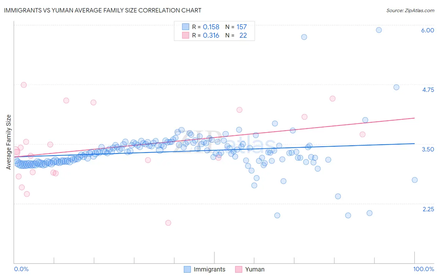 Immigrants vs Yuman Average Family Size