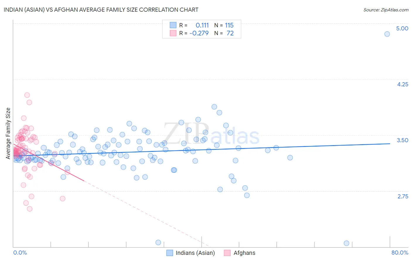 Indian (Asian) vs Afghan Average Family Size