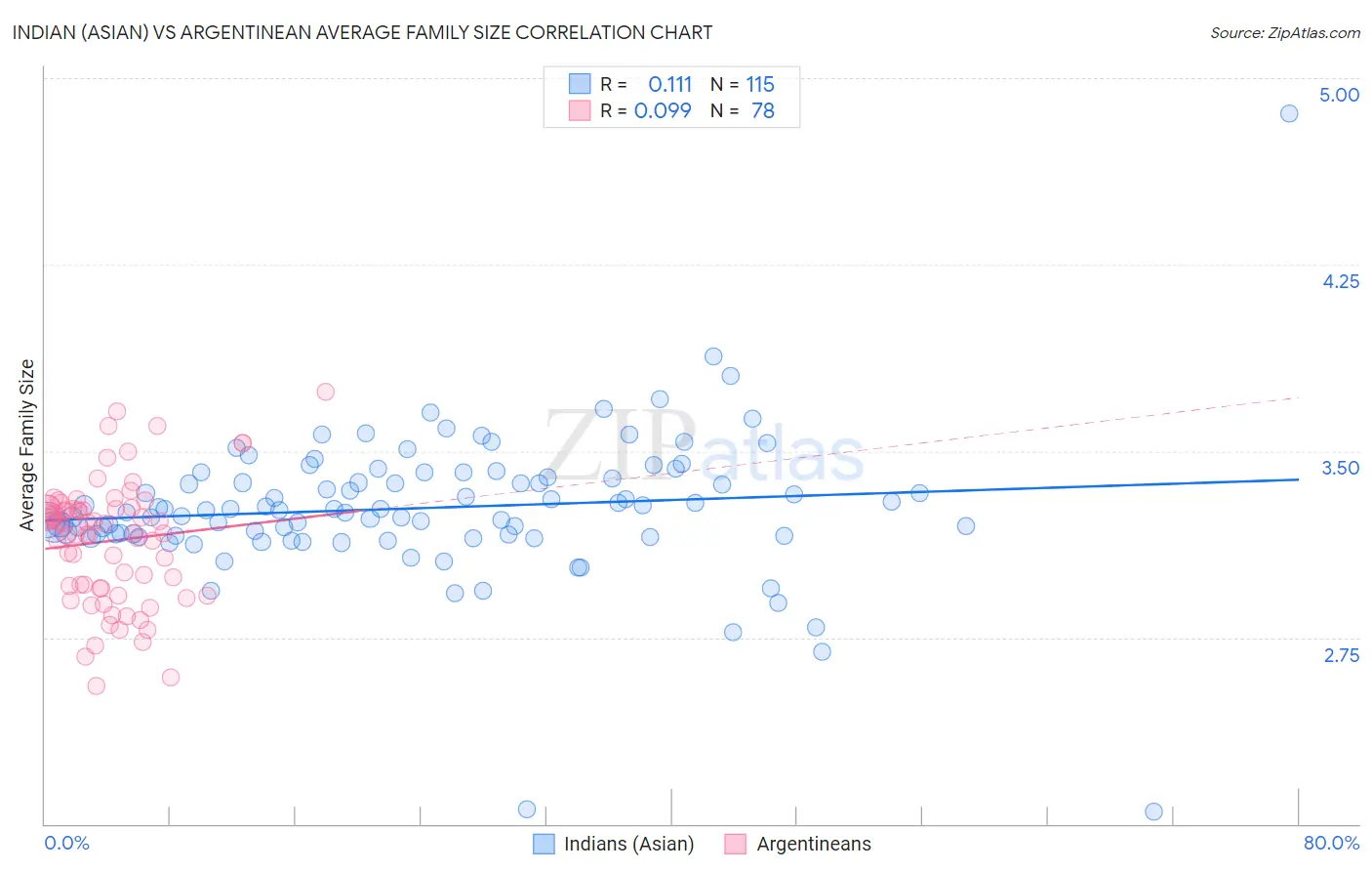 Indian (Asian) vs Argentinean Average Family Size