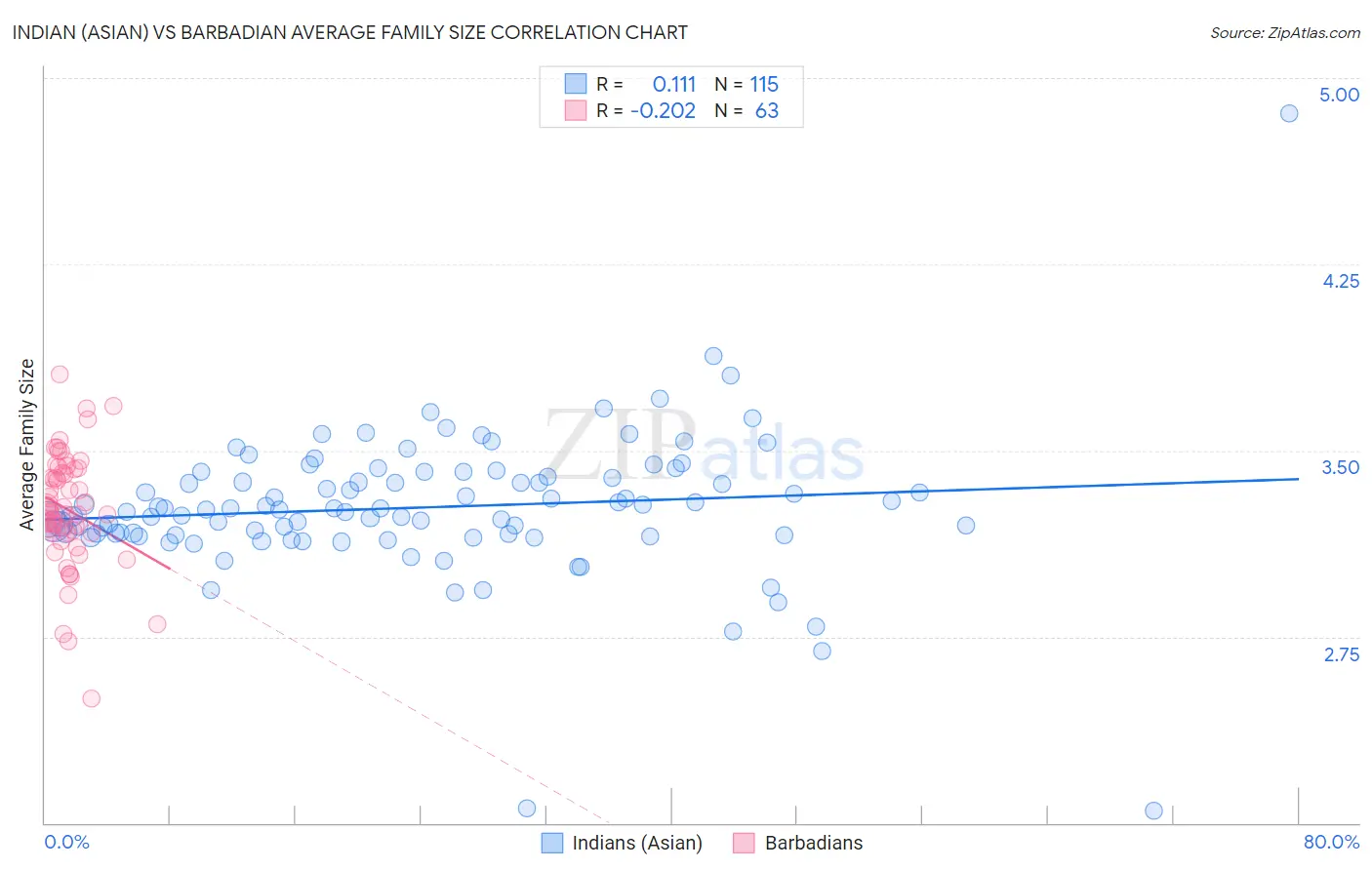 Indian (Asian) vs Barbadian Average Family Size