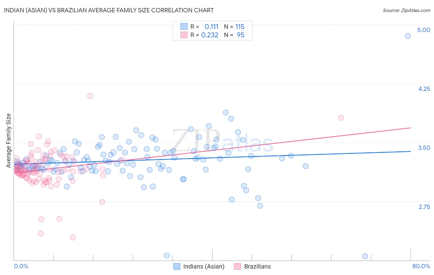 Indian (Asian) vs Brazilian Average Family Size