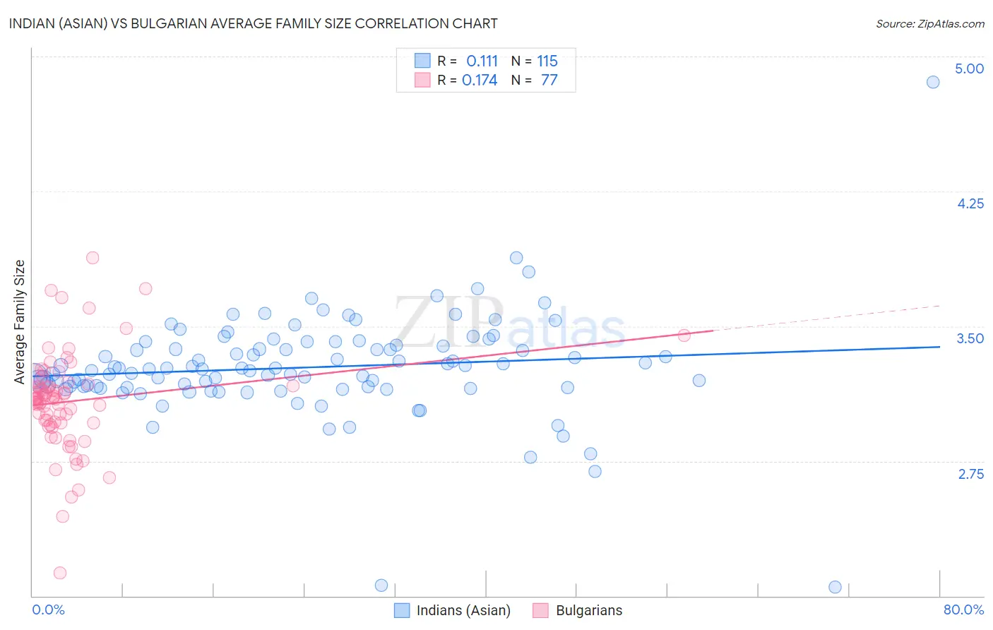 Indian (Asian) vs Bulgarian Average Family Size