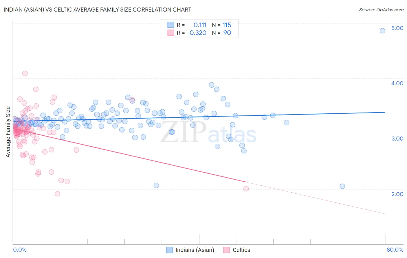 Indian (Asian) vs Celtic Average Family Size