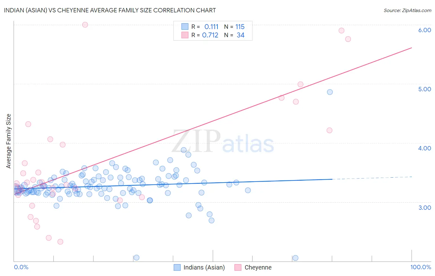 Indian (Asian) vs Cheyenne Average Family Size