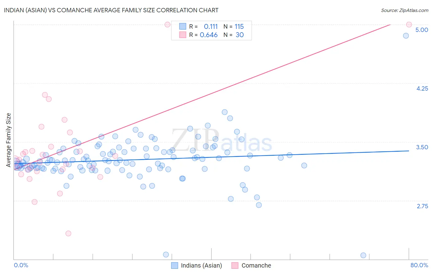 Indian (Asian) vs Comanche Average Family Size