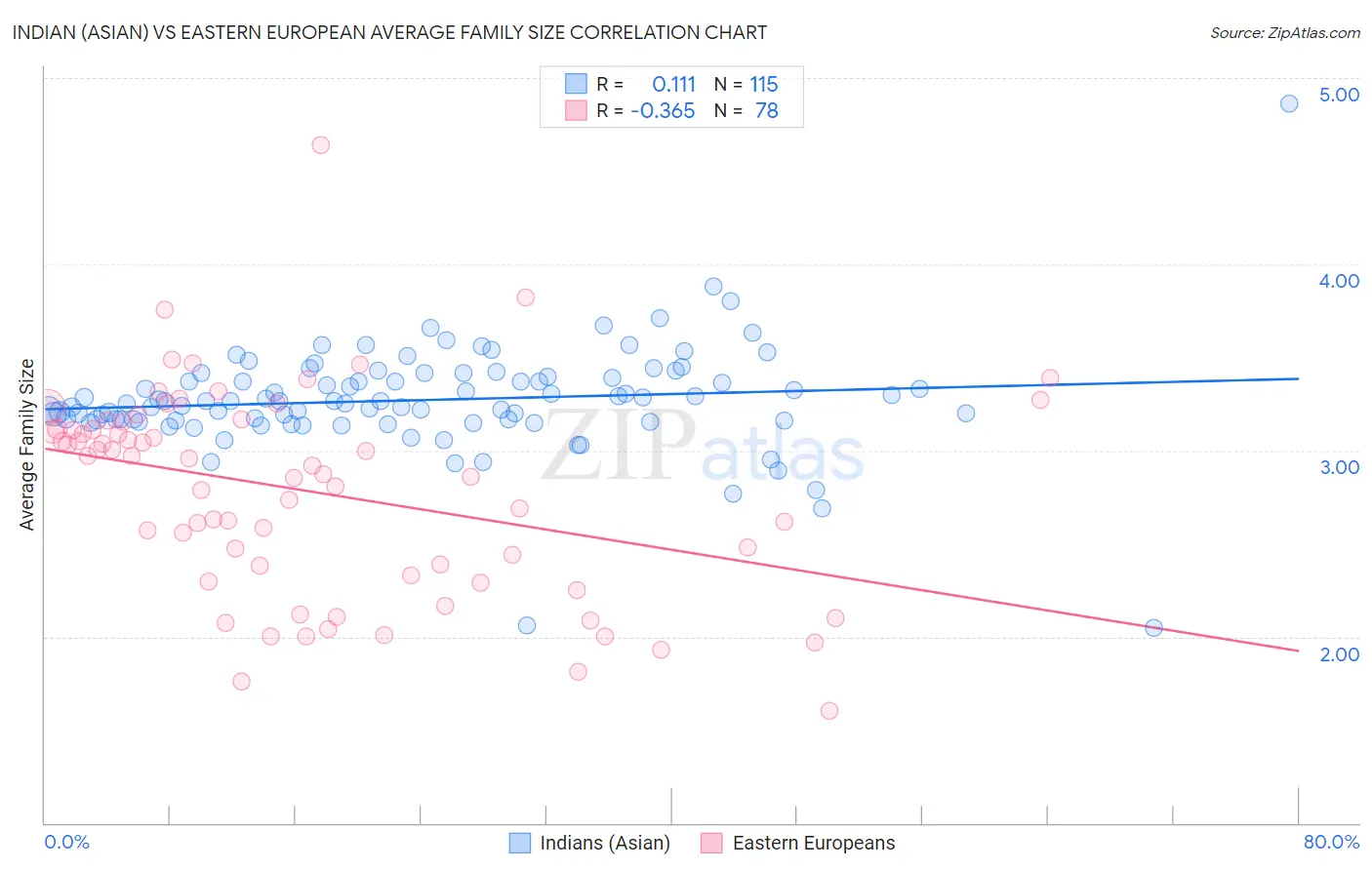 Indian (Asian) vs Eastern European Average Family Size