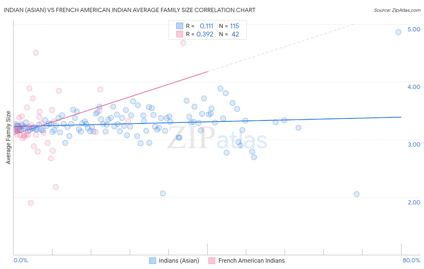 Indian (Asian) vs French American Indian Average Family Size