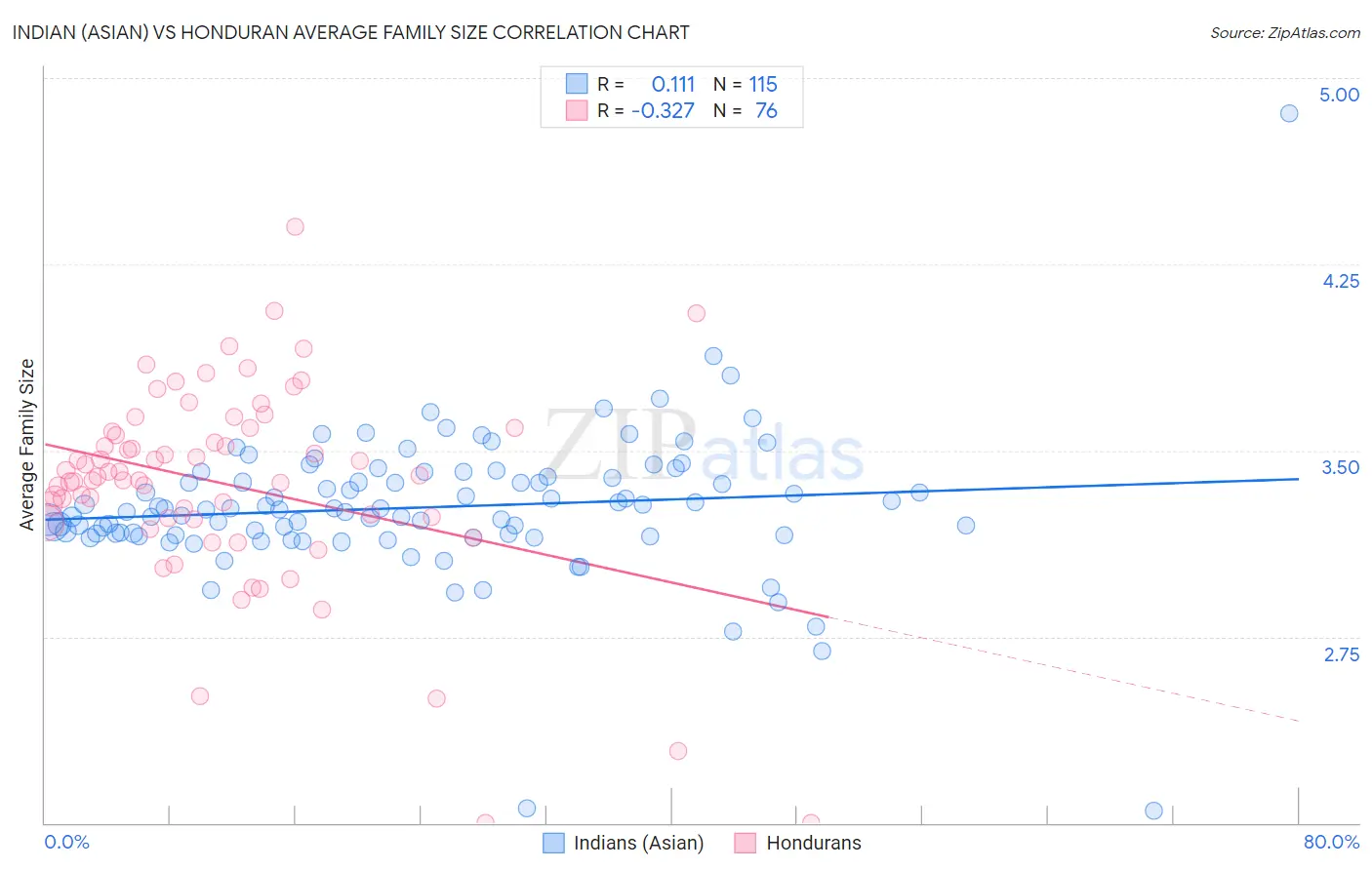 Indian (Asian) vs Honduran Average Family Size