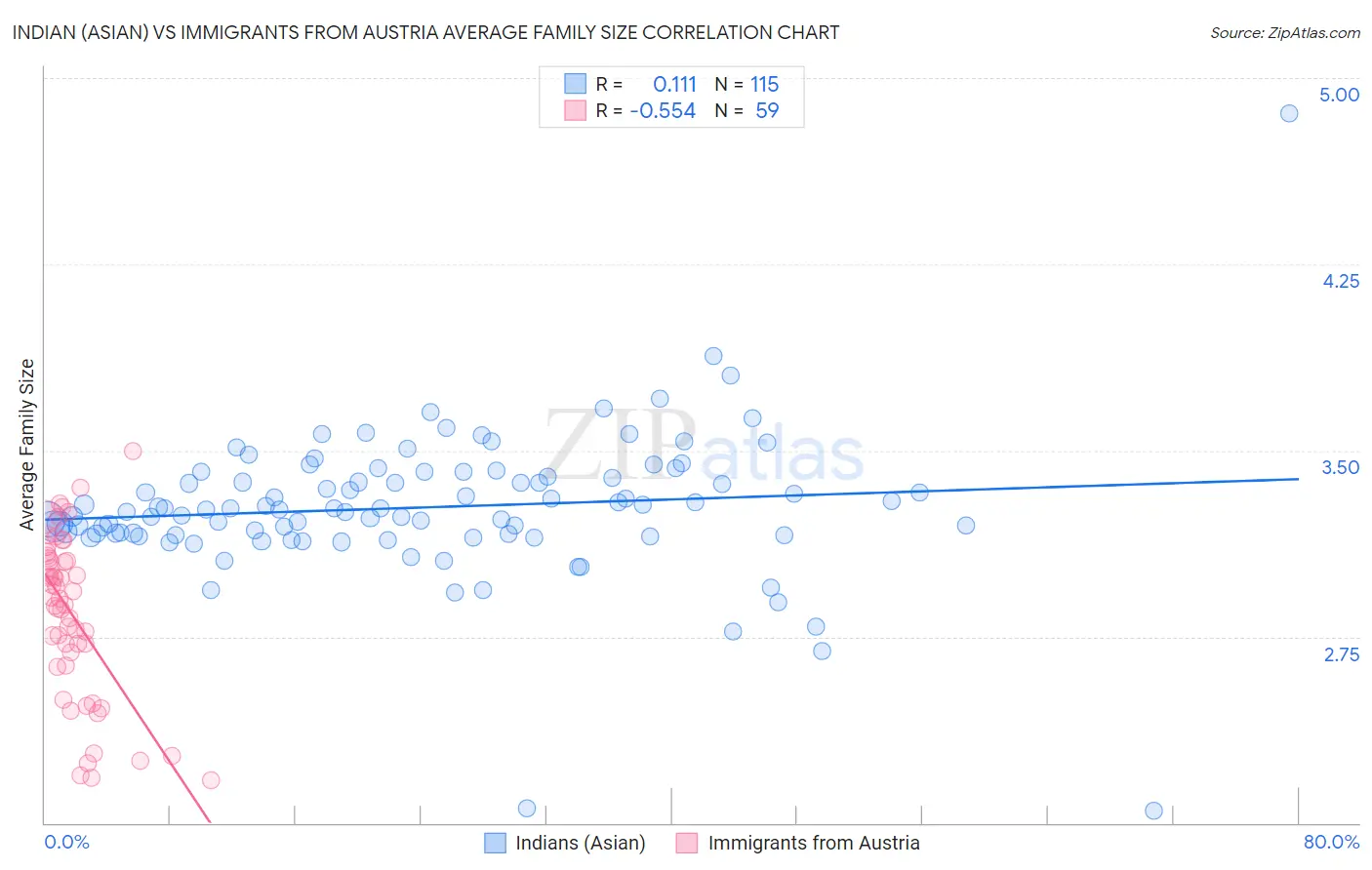 Indian (Asian) vs Immigrants from Austria Average Family Size