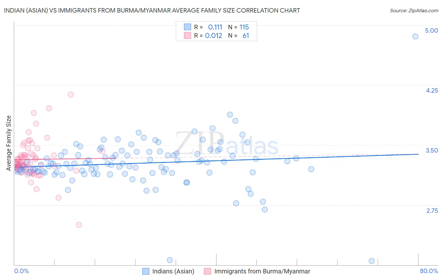 Indian (Asian) vs Immigrants from Burma/Myanmar Average Family Size