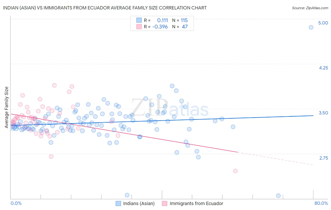 Indian (Asian) vs Immigrants from Ecuador Average Family Size