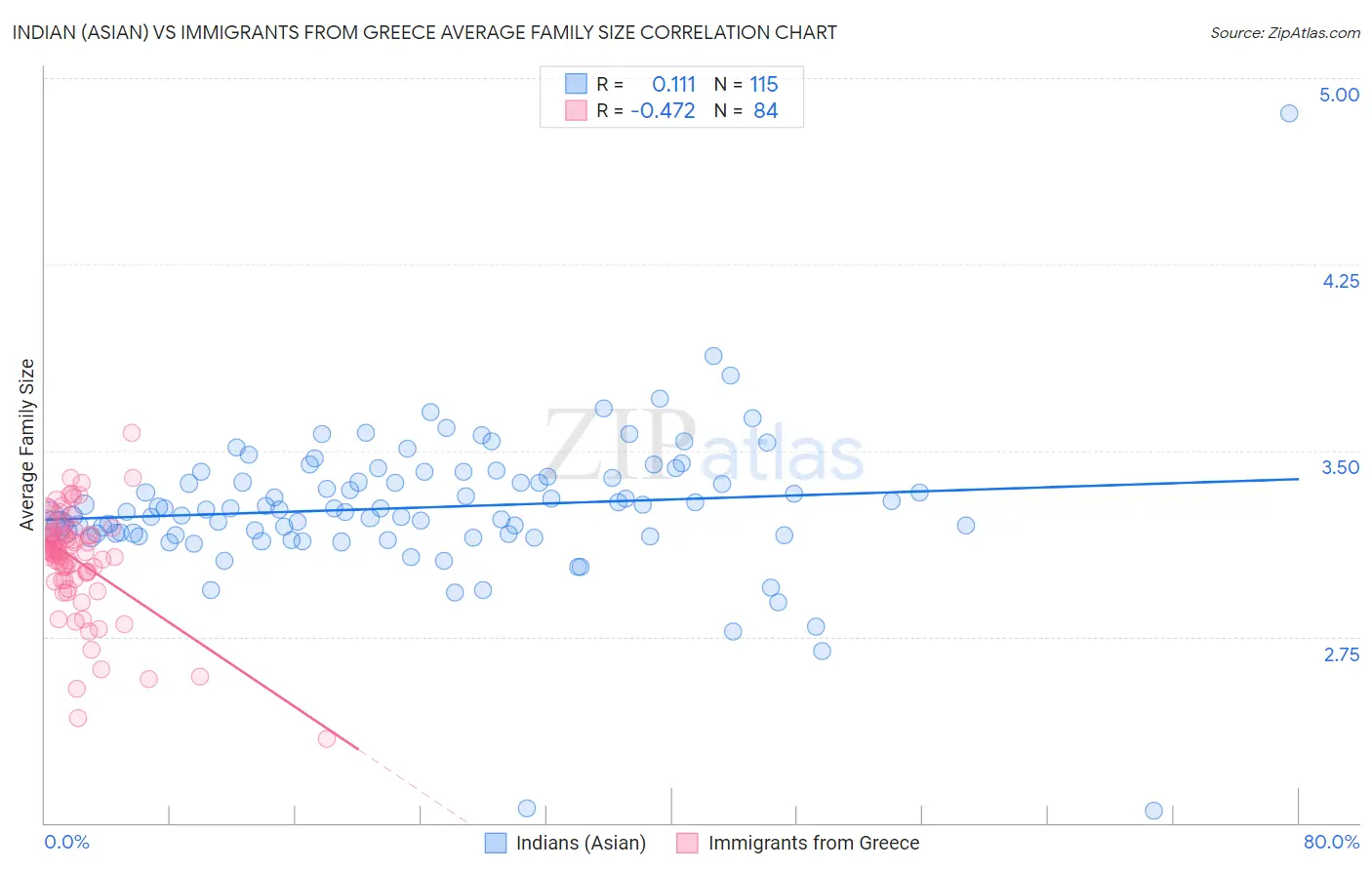 Indian (Asian) vs Immigrants from Greece Average Family Size