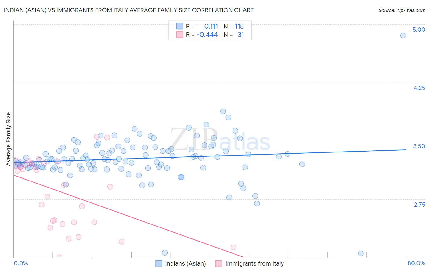 Indian (Asian) vs Immigrants from Italy Average Family Size