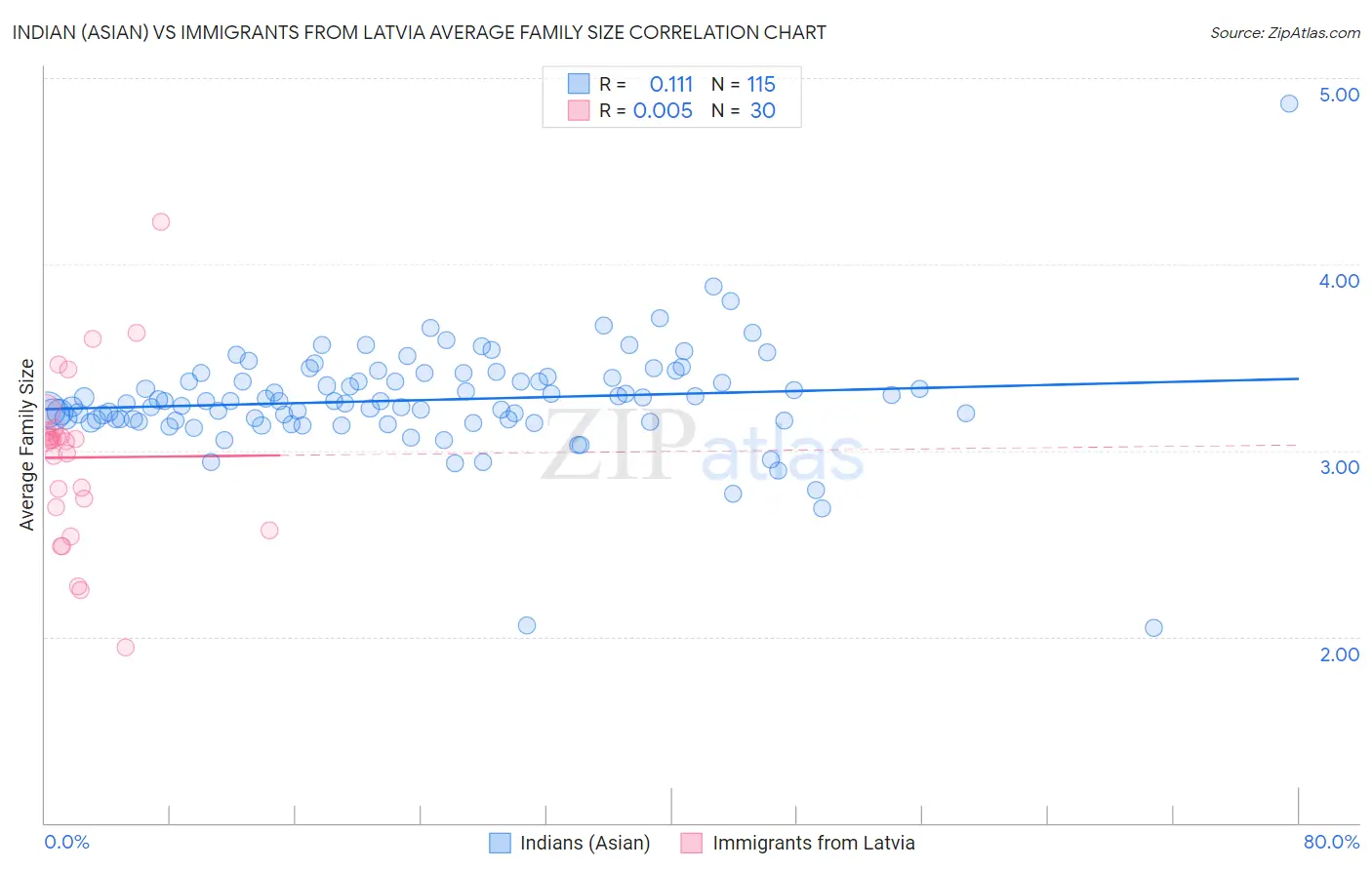 Indian (Asian) vs Immigrants from Latvia Average Family Size